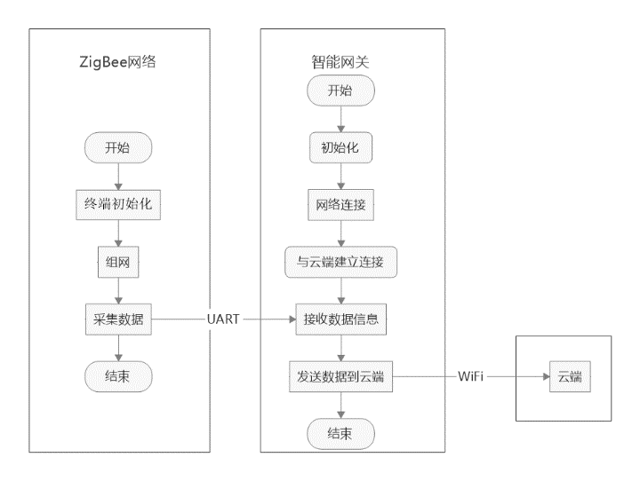 智能家居系统的开发-基于米尔瑞萨rz/g2ul开发板